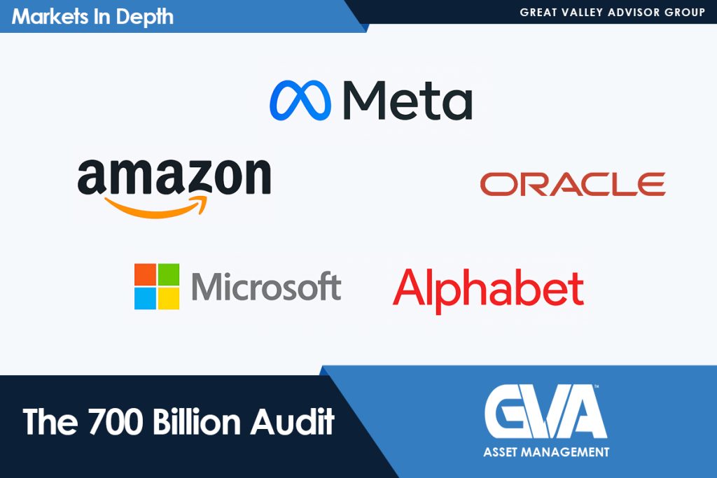 Banner with logos of Meta, Amazon, Oracle, Microsoft and Alphabet under 'Markets In Depth' branding and 'The 700 Billion Audit' by GVA Asset Management.