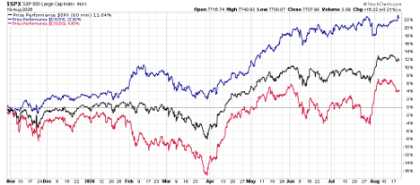 hare1 | Great Valley Advisor Group | Pursuit Wealth Management Line chart tracking three stock indices over time: blue line highest, black line middle, red line lower; time span from November through August with blue rising sharply after March and red fluctuating, percentage scale on the right.