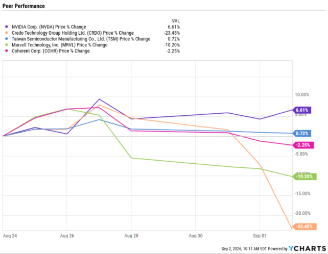 image | Great Valley Advisor Group | Pursuit Wealth Management Line chart titled'Peer Performance' showing price percentage changes for several companies from Aug 24 to Sep 2, with final right‑side values around 6.6%, 0.7%, -2.3%, -10.2%, and -23.5% for different stocks.