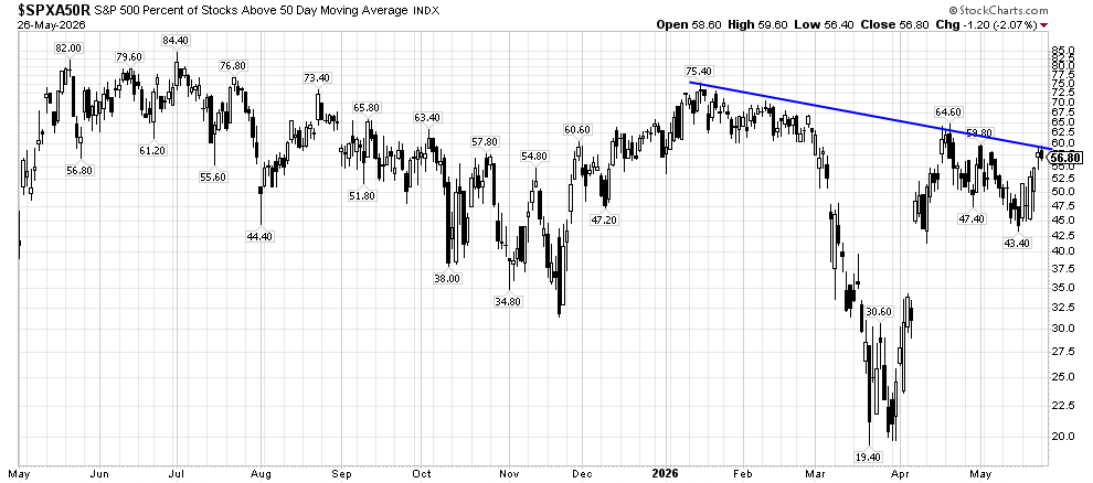 image | Great Valley Advisor Group | Pursuit Wealth Management Chart of S&P 500 stocks above the 50-day moving average from May 2025 to May 2026, with a blue downward trendline.