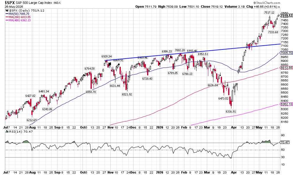 image | Great Valley Advisor Group | Pursuit Wealth Management Daily S&P 500 Large Cap Index chart with moving averages; latest close about 7,519 as of May 26, 2026.