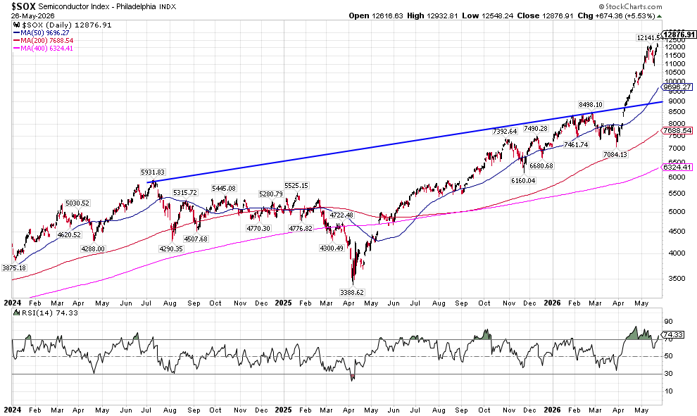 image | Great Valley Advisor Group | Pursuit Wealth Management Phased stock chart of SOX Semiconductor Index with moving averages and a blue trend line showing upward trajectory toward 2026; RSI shown below.