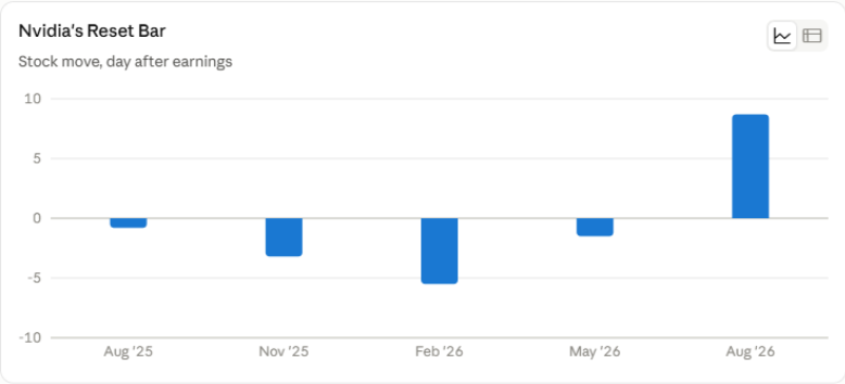 image | Great Valley Advisor Group | Pursuit Wealth Management Bar chart of Nvidia's Reset Bar: stock moves day after earnings for Aug '25 small positive, Nov '25 about -3, Feb '26 about -5, May '26 about -1, Aug '26 about +8.