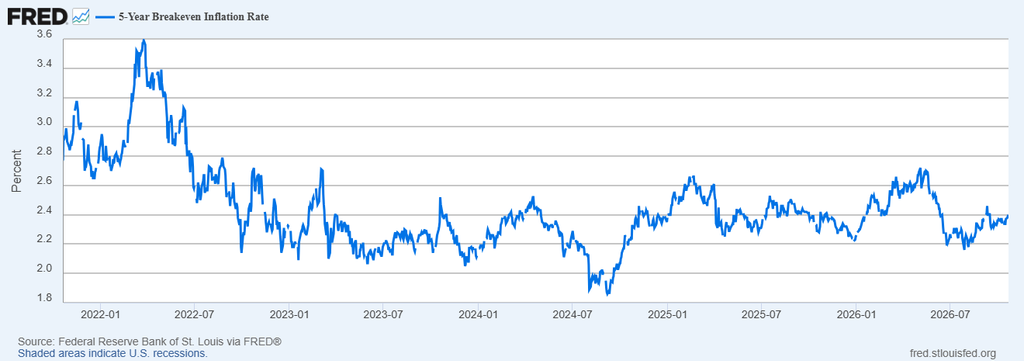 image | Great Valley Advisor Group | Pursuit Wealth Management Line chart of the 5-year breakeven inflation rate from 2022 to 2026, peaking near 3.4% in early 2022 and ending around 2.4% in mid-2026 (steady fluctuations).