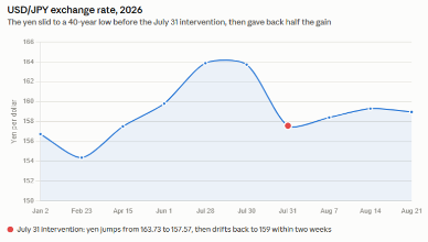 image | Great Valley Advisor Group | Pursuit Wealth Management Line chart of USD/JPY exchange rate in 2026, showing a yen weakness to a 40-year low around late July, with a red dot marking the intervention event and a partial rebound afterward.