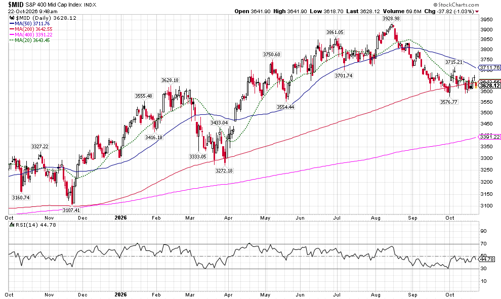 image | Great Valley Advisor Group | Pursuit Wealth Management Daily candlestick chart of the S&P 400 Mid Cap Index with moving averages (20, 50, 100, 400) and RSI indicator at the bottom, showing price action over time with up/down trends and indicators used for analysis.