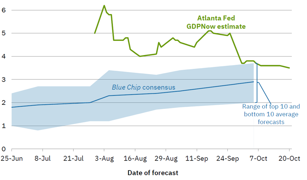 image | Great Valley Advisor Group | Pursuit Wealth Management Forecast chart comparing Blue Chip consensus (blue line with shaded band) to Atlanta Fed GDPNow estimate (green line) from June to October; blue band centers around 2–3%, green line fluctuates around 4–5%, with October note on the range of top 10 and bottom 10 forecasts.