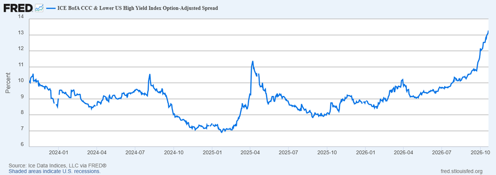 image | Great Valley Advisor Group | Pursuit Wealth Management Line chart showing the ICE BofA CCC & Lower US High Yield Index Option-Adjusted Spread from Jan 2024 to Oct 2026. The spread fluctuates around 8–10%, dips to about 7%, spikes to ~11% in mid-2025, then climbs sharply to around 13% by Oct 2026.