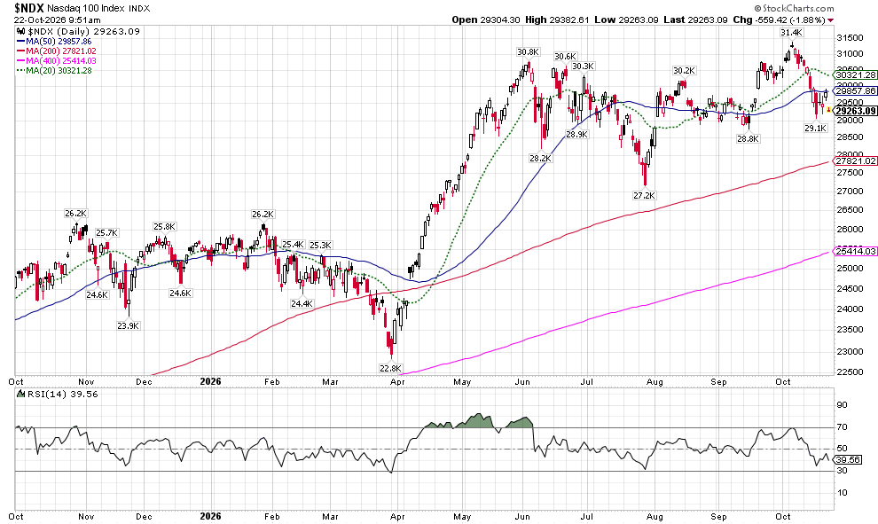 image | Great Valley Advisor Group | Pursuit Wealth Management NASDAQ 100 index daily chart with moving averages (MA50, MA200, MA400, MA20) and RSI, covering Oct 2025–Oct 2026.