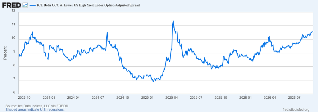 image | Great Valley Advisor Group | Pursuit Wealth Management Line chart of the ICE BofA CCC & Lower US High Yield Option-Adjusted Spread from Oct 2023 to Jul 2026, hovering around 8–10%, peaking near 11% in 2025, with a notable drop to about 7% in early 2025 and a steady rise afterward; shaded areas show U.S. recessions.