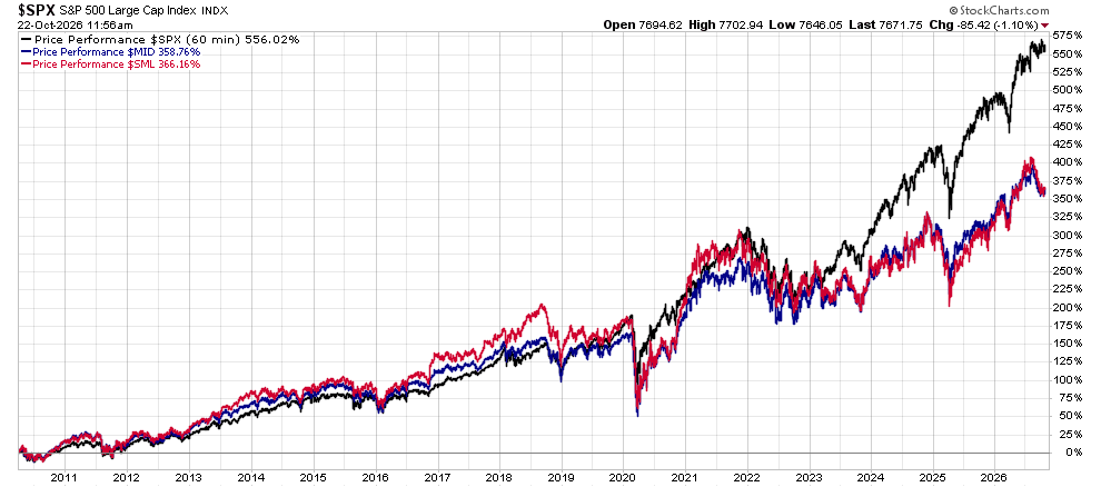 image | Great Valley Advisor Group | Pursuit Wealth Management Line chart of the S&P 500 index and two peers (blue mid cap, red small cap) from 2010 to 2026, showing overall rise with a 2020 drop and recent gains.