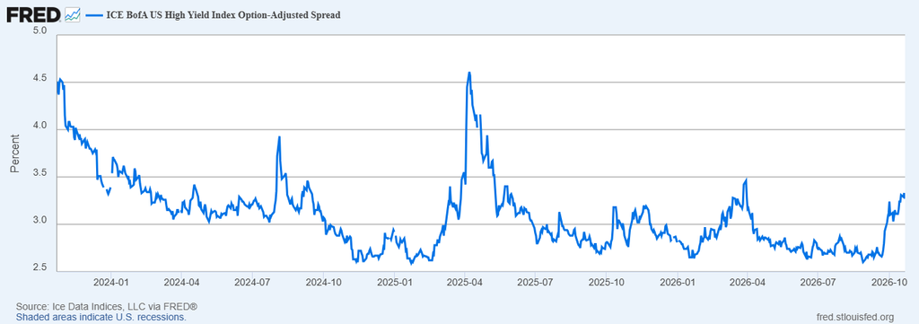 image | Great Valley Advisor Group | Pursuit Wealth Management Line chart of ICE BofA US High Yield Option-Adjusted Spread, 2024–2026, showing fluctuations from ~4.5% to ~2.5% with a peak in 2025.