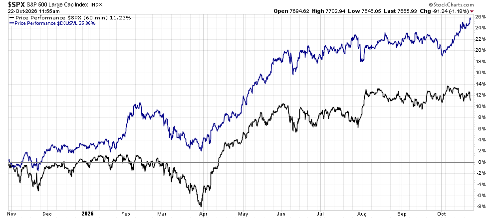 image | Great Valley Advisor Group | Pursuit Wealth Management Line chart comparing two stock performance lines (blue and black) from Nov 2025 to Oct 2026; blue ends around +24%, black around +12%.