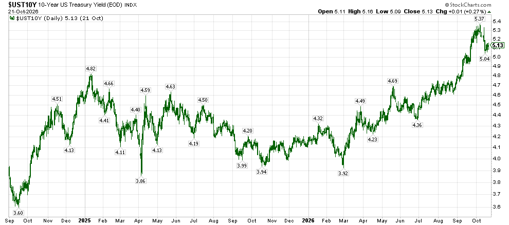 image | Great Valley Advisor Group | Pursuit Wealth Management Daily chart of the 10-Year US Treasury Yield from Sep 2024 to Oct 2026, showing peaks around 5.8% and dips to about 3.6%, with labeled data points.