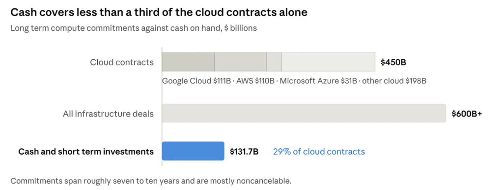 image | Great Valley Advisor Group | Pursuit Wealth Management Chart showing cash coverage of cloud contracts: title'Cash covers less than a third of the cloud contracts alone' with subtitle 'Long term compute commitments against cash on hand, $ billions'. Cloud contracts total 0B; components: Google Cloud B, AWS 0B, Microsoft Azure B, other cloud 8B. All infrastructure deals total 0B+. Cash and short-term investments amount to 1.7B, about 29% of cloud contracts.