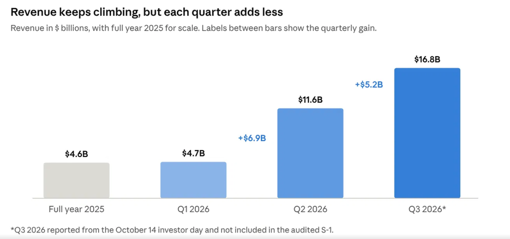 image | Great Valley Advisor Group | Pursuit Wealth Management Bar chart of quarterly revenue: Full year 2025 .6B, Q1 2026 .7B, Q2 2026 .6B (+.9B), Q3 2026 .8B (+.2B).