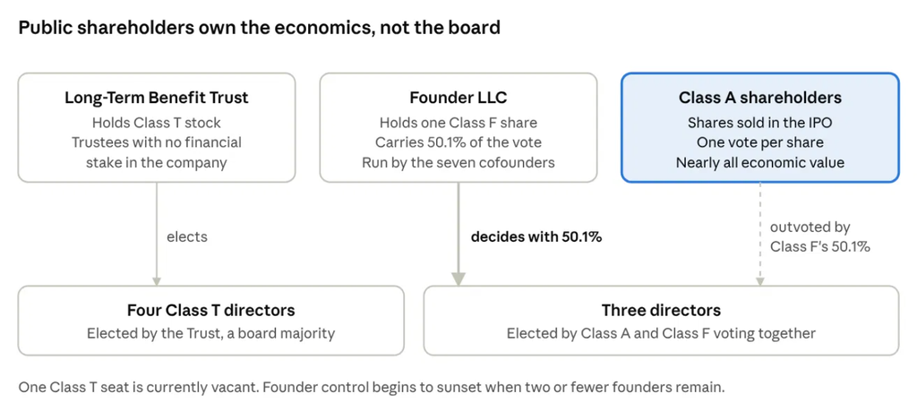 image | Great Valley Advisor Group | Pursuit Wealth Management Infographic showing ownership by Long-Term Benefit Trust, Founder LLC, and Class A shareholders, and the board structure with four Class T directors and three jointly elected directors by Class A and Class F.