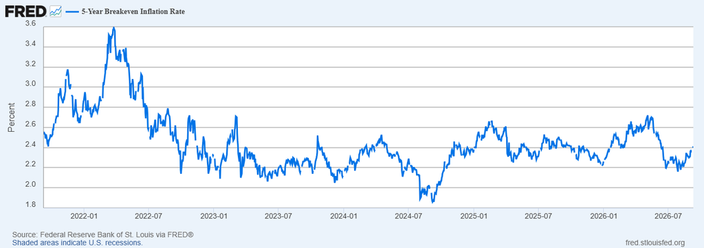 image | Great Valley Advisor Group | Pursuit Wealth Management Line chart of the 5-year breakeven inflation rate from 2022 to 2026, showing fluctuations roughly between 2.0% and 3.4% with peaks around mid-2022 and declines in 2024–2026.