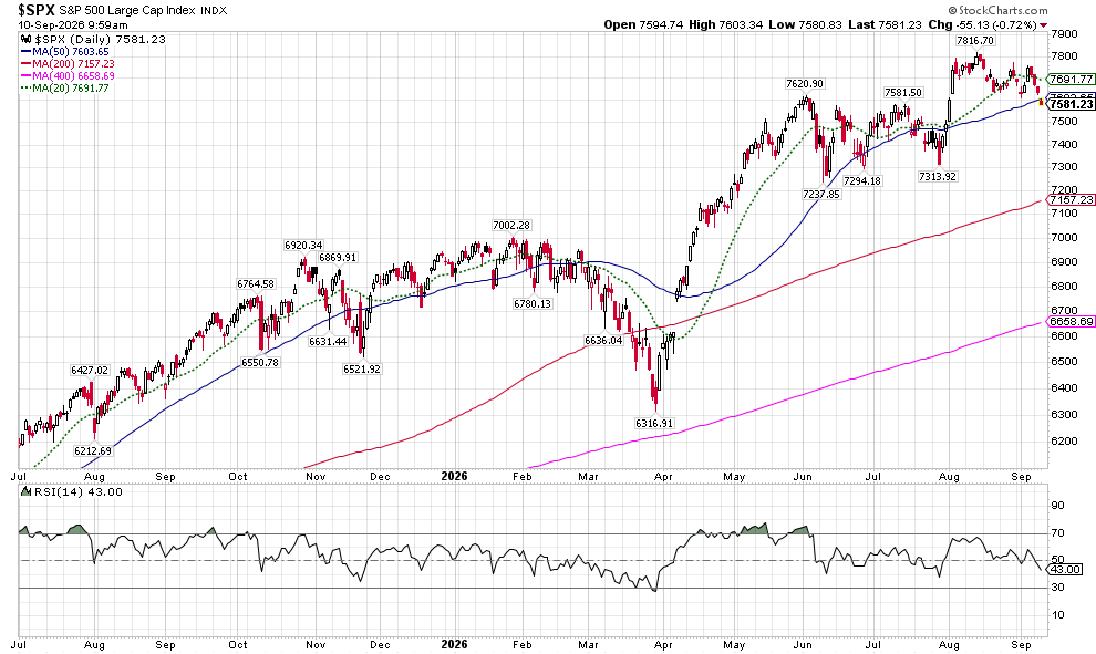 image | Great Valley Advisor Group | Pursuit Wealth Management S&P 500 index chart with multiple moving averages (50, 200, 400, 20) and RSI(14) below the price graph, showing trends through 2025–2026 with values labeled at key points.