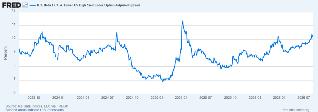image | Great Valley Advisor Group | Pursuit Wealth Management Line chart of the ICE BofA CCC & Lower US High Yield Index Option-Adjusted Spread (percent) from 2023 Q4 to 2026 Q3, showing fluctuations and a spike in 2025, ending around 10%.