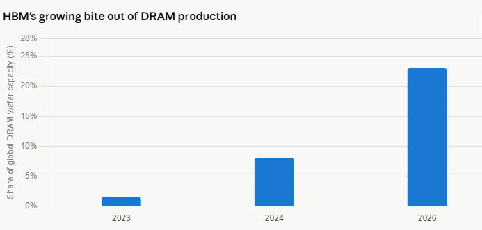 image | Great Valley Advisor Group | Pursuit Wealth Management Bar chart titled HBM's growing bite out of DRAM production showing global DRAM wafer capacity share: 2023 ~1%, 2024 ~7%, 2026 ~22%.